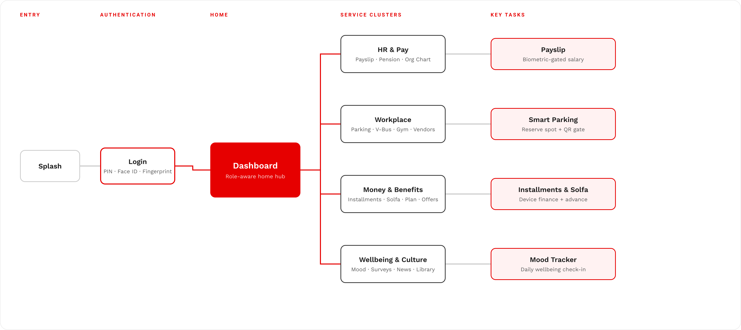 Simplified user flow: splash to login to dashboard to clusters to tasks
