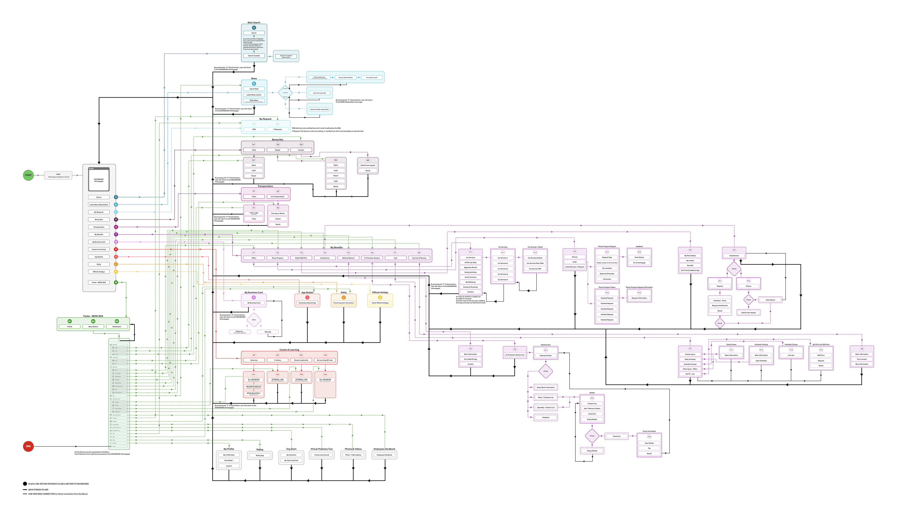 Complete Vodafoners app user flow diagram